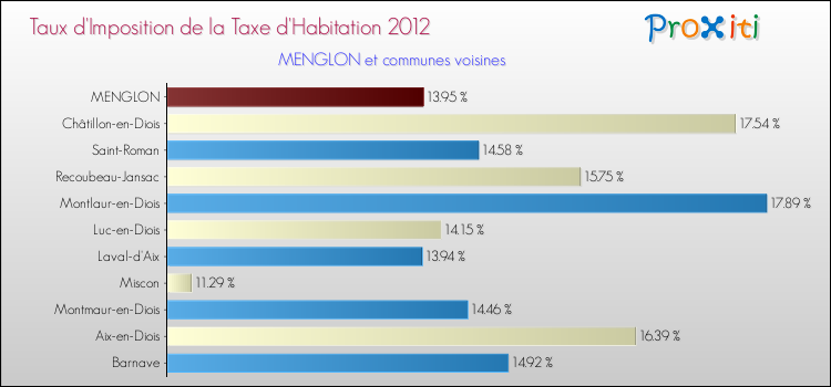 Taux d'imposition de la taxe d'habitation 2012 pour MENGLON et les communes proches Comparaison des taux d'imposition de la taxe d'habitation 2012 pour MENGLON et les communes voisines