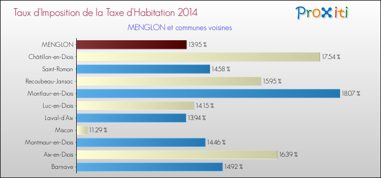 Taux d'imposition de la taxe d'habitation 2014 pour MENGLON et les communes proches Comparaison des taux d'imposition de la taxe d'habitation 2014 pour MENGLON et les communes voisines