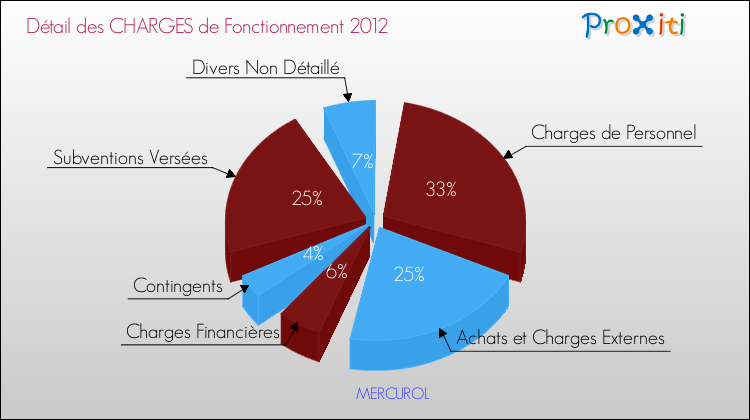 Décomposition des Charges de Fonctionnement 2012 de la commune de MERCUROL Charges de Fonctionnement 2012 pour la commune de MERCUROL