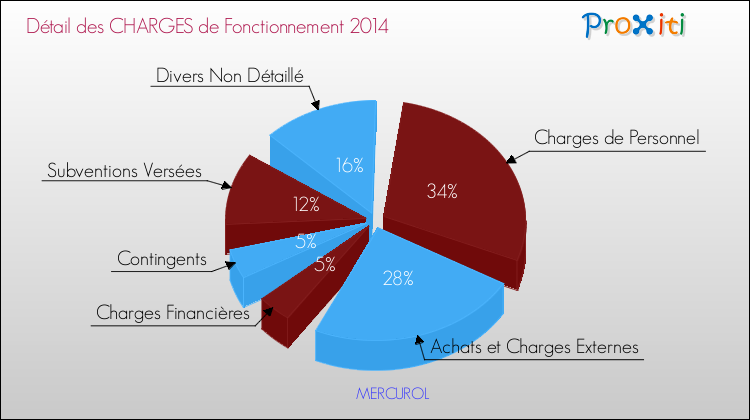 Décomposition des Charges de Fonctionnement 2014 de la commune de MERCUROL Charges de Fonctionnement 2014 pour la commune de MERCUROL