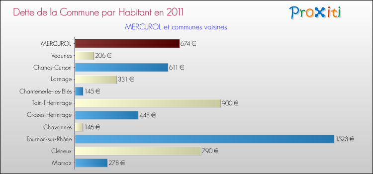 Dette par habitant de la commune en 2011 pour MERCUROL et les communes proches Comparaison de la dette par habitant de la commune en 2011 pour MERCUROL et les communes voisines