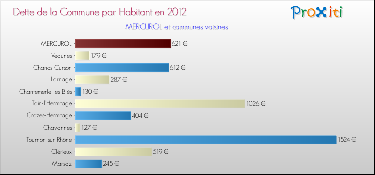 Dette par habitant de la commune en 2012 pour MERCUROL et les communes proches Comparaison de la dette par habitant de la commune en 2012 pour MERCUROL et les communes voisines