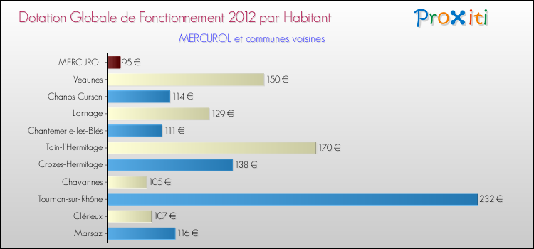 Montant des dotations globales de fonctionnement DGF par Habitant pour MERCUROL et les communes proches Comparaison des des dotations globales de fonctionnement DGF par habitant pour MERCUROL et les communes voisines