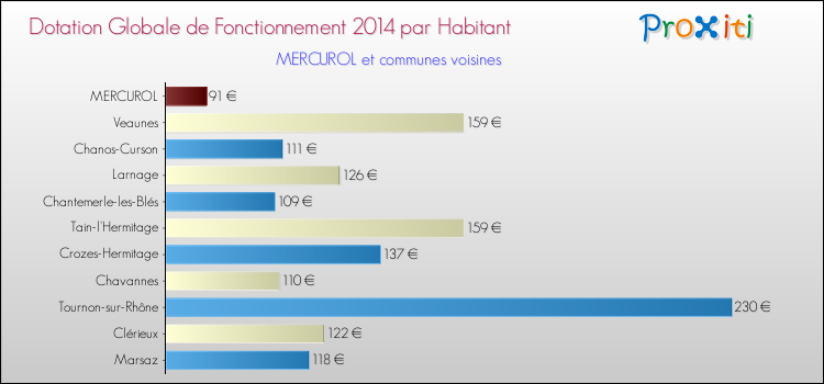 Montant des dotations globales de fonctionnement DGF par Habitant pour MERCUROL et les communes proches en 2014. Comparaison des des dotations globales de fonctionnement DGF par habitant pour MERCUROL et les communes voisines en 2014.