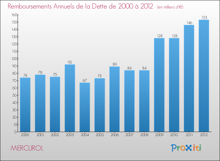 Evolution de l'annuité de la dette pour la commune de MERCUROL de 2000 à 2012 Annuités de la dette pour MERCUROL de 2000 à 2012