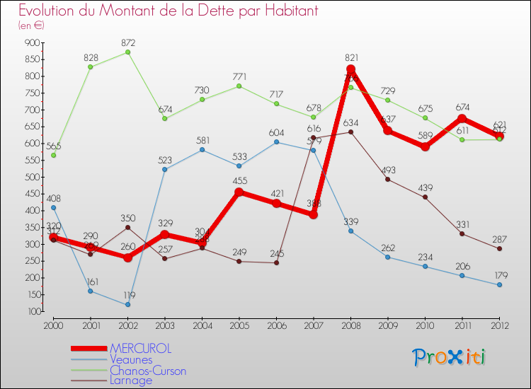 Evolution de la dette par habitant pour la commune de MERCUROL et les communes proches de 2000 à 2012 Comparaison de la dette par habitant pour MERCUROL et les communes voisines de 2000 à 2012