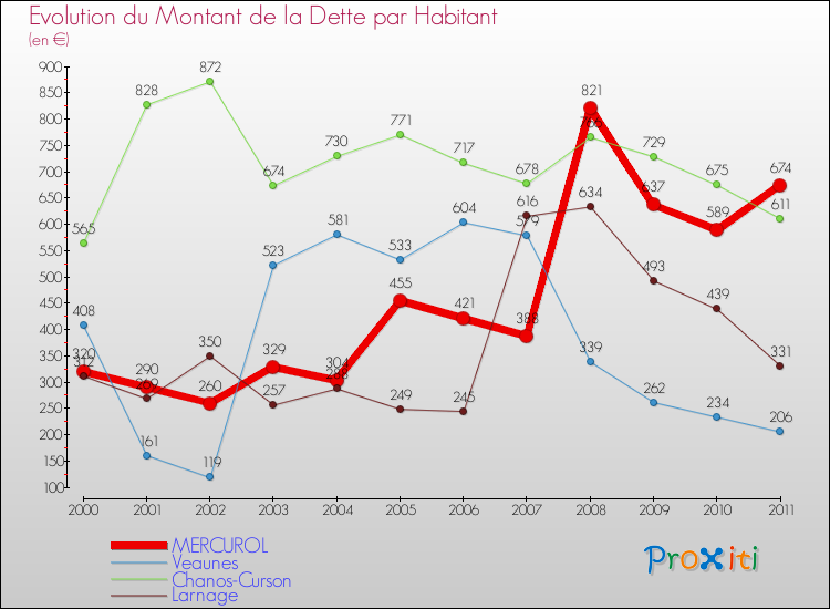 Evolution de la dette par habitant pour la commune de MERCUROL et les communes proches Comparaison de la dette par habitant pour MERCUROL et les communes voisines