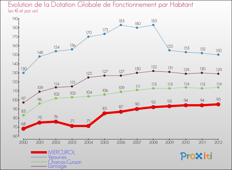 Evolution et montant de la dotation globale de fonctionnement par Habitant pour MERCUROL et les communes proches Comparaison des dotations globales de fonctionnement par habitant pour MERCUROL et les communes voisines