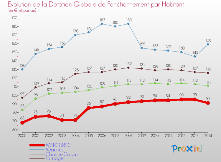 Evolution et montant de la dotation globale de fonctionnement par Habitant pour MERCUROL et les communes proches de 2000 à 2014. Comparaison des dotations globales de fonctionnement par habitant pour MERCUROL et les communes voisines de 2000 à 2014.