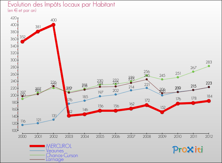 Evolution et montant des impôts locaux par Habitant pour MERCUROL et les communes proches Comparaison des impôts locaux par habitant pour MERCUROL et les communes voisines