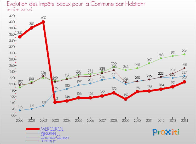 Evolution et montant des impôts locaux par Habitant pour MERCUROL et les communes proches de 2000 à 2014 Comparaison des impôts locaux par habitant pour MERCUROL et les communes voisines de 2000 à 2014