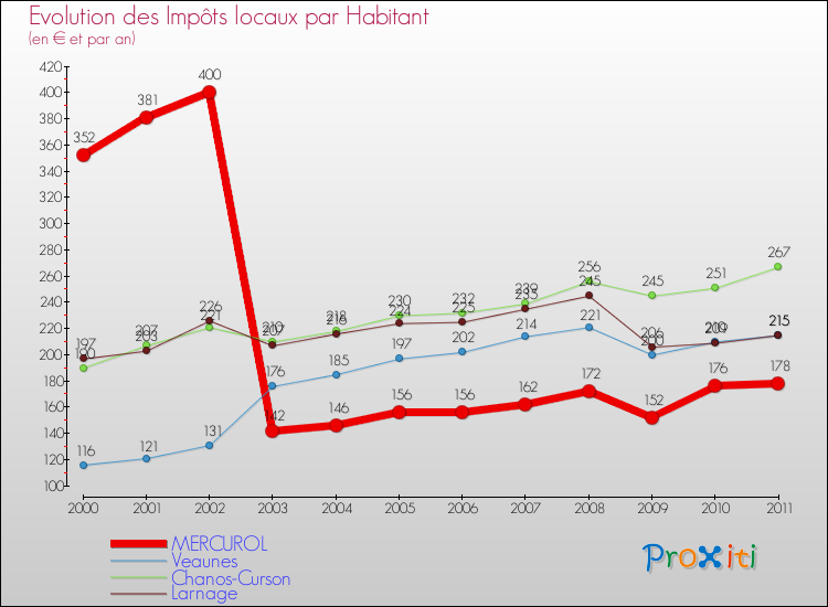 Evolution et montant des impôts locaux par Habitant pour MERCUROL et les communes proches Comparaison des impôts locaux par habitant pour MERCUROL et les communes voisines