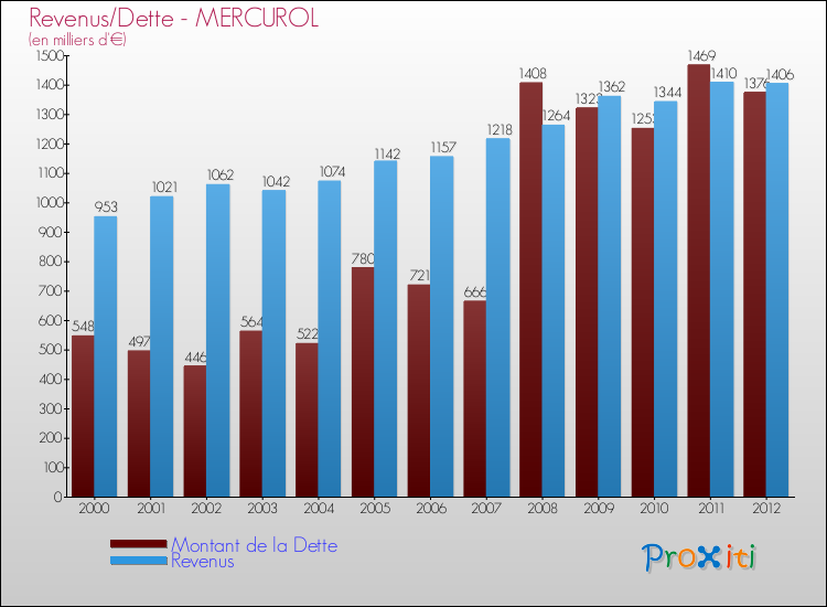 Evolution comparée de la dette et des revenus pour la commune de MERCUROL de 2000 à 2012 Comparaison de la dette et des revenus pour MERCUROL de 2000 à 2012