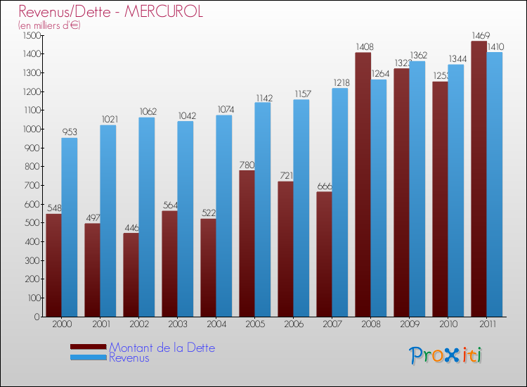 Evolution comparée de la dette et des revenus pour la commune de MERCUROL de 2000 à 2011 Comparaison de la dette et des revenus pour MERCUROL de 2000 à 2011