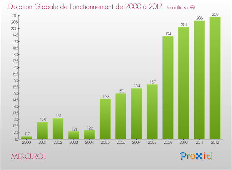 Evolution du montant de la Dotation Globale de Fonctionnement pour la commune de MERCUROL de 2000 à 2012 Evolution du montant de la Dotation Globale de Fonctionnement pour MERCUROL de 2000 à 2012