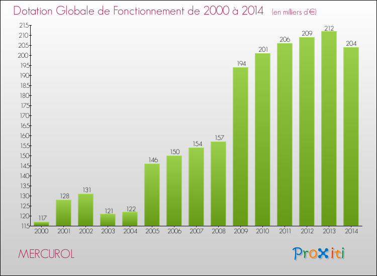 Evolution du montant de la Dotation Globale de Fonctionnement pour la commune de MERCUROL de 2000 à 2014 Evolution du montant de la Dotation Globale de Fonctionnement pour MERCUROL de 2000 à 2014