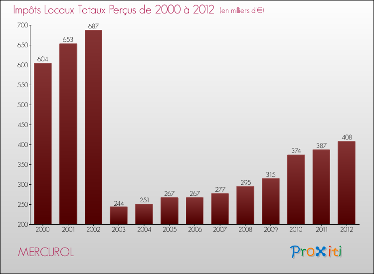 Evolution des Impôts Locaux pour la commune de MERCUROL de 2000 à 2012 Evolution des Impôts Locaux pour MERCUROL de 2000 à 2012