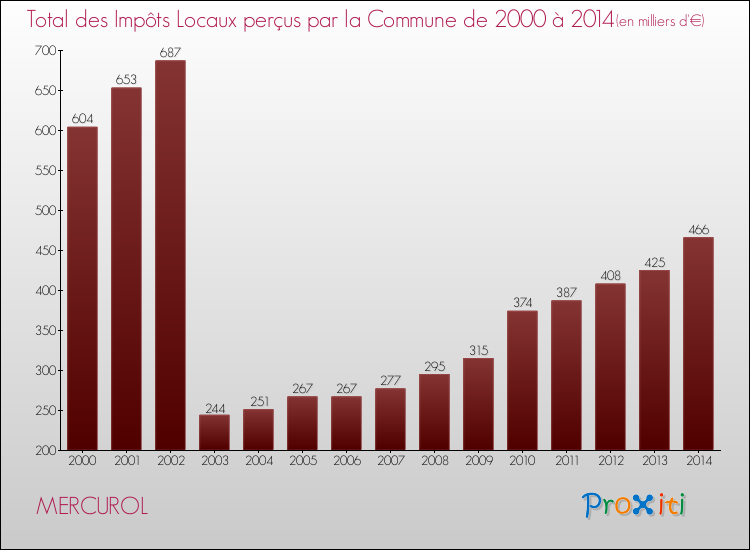 Evolution des Impôts Locaux pour la commune de MERCUROL de 2000 à 2014 Evolution des Impôts Locaux pour MERCUROL de 2000 à 2014
