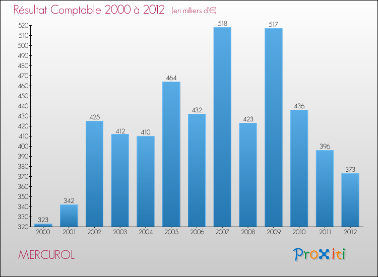 Evolution du résultat comptable pour la commune de MERCUROL de 2000 à 2012 Evolution du résultat comptable pour MERCUROL de 2000 à 2012