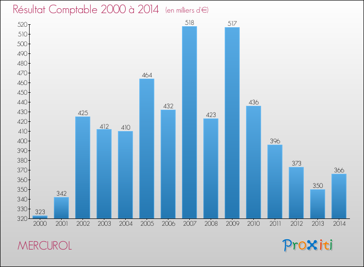 Evolution du résultat comptable pour la commune de MERCUROL de 2000 à 2014 Evolution du résultat comptable pour MERCUROL de 2000 à 2014