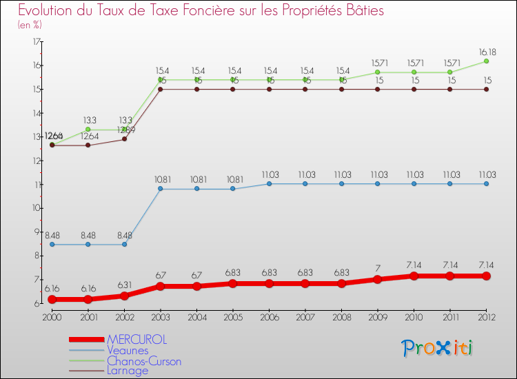 Evolution du taux de la taxe foncière sur le bati pour MERCUROL et les communes proches de 2000 à 2012 Comparaison des taux de taxe foncière sur le bati pour MERCUROL et les communes voisines de 2000 à 2012