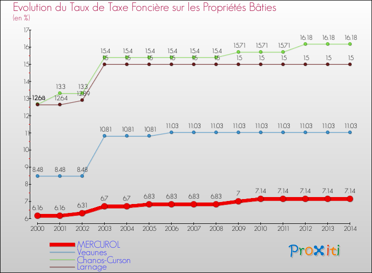 Evolution du taux de la taxe foncière sur le bati pour MERCUROL et les communes proches de 2000 à 2014 Comparaison des taux de taxe foncière sur le bati pour MERCUROL et les communes voisines de 2000 à 2014