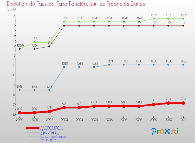 Evolution du taux de la taxe foncière sur le bati pour MERCUROL et les communes proches Comparaison des taux de taxe foncière sur le bati pour MERCUROL et les communes voisines