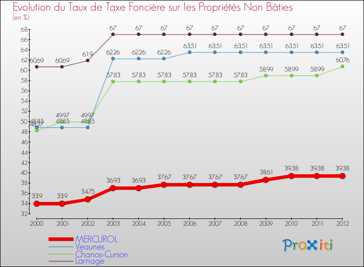 Evolution du taux de la taxe foncière sur les immeubles et terrains non batis pour MERCUROL et les communes proches de 2000 à 2012 Comparaison des taux de la taxe foncière sur les immeubles et terrains non batis pour MERCUROL et les communes voisines de 2000 à 2012