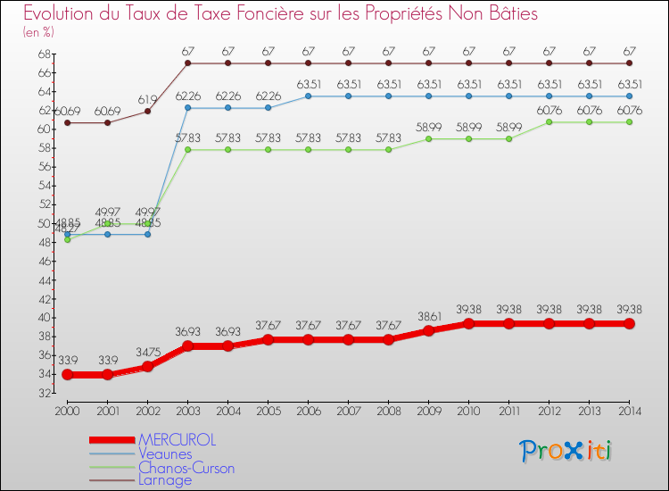 Evolution du taux de la taxe foncière sur les immeubles et terrains non batis pour MERCUROL et les communes proches de 2000 à 2014 Comparaison des taux de la taxe foncière sur les immeubles et terrains non batis pour MERCUROL et les communes voisines de 2000 à 2014