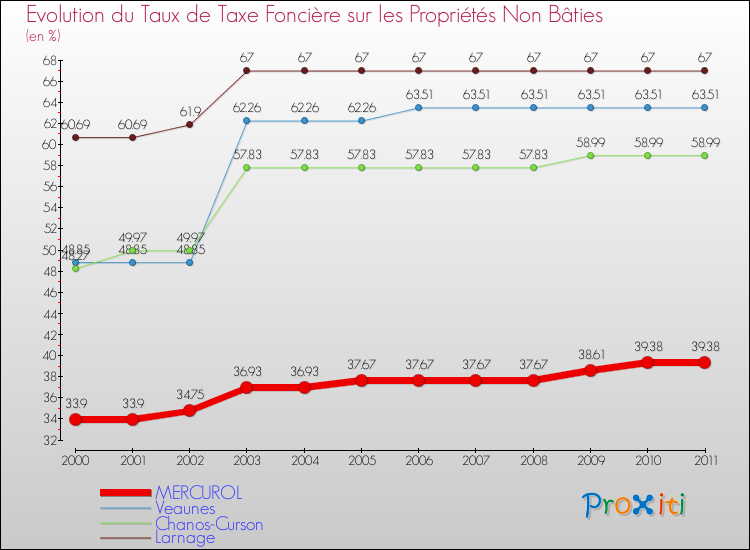 Evolution du taux de la taxe foncière sur les immeubles et terrains non batis pour MERCUROL et les communes proches Comparaison des taux de la taxe foncière sur les immeubles et terrains non batis pour MERCUROL et les communes voisines