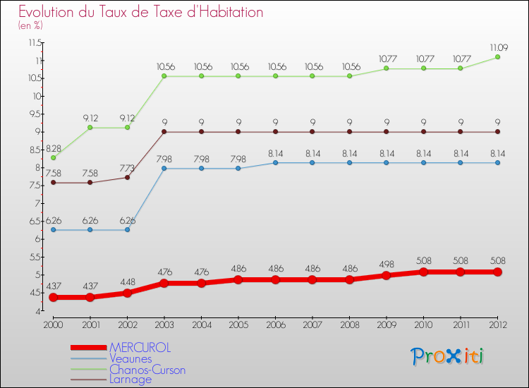 Evolution du taux de la taxe d'habitation pour MERCUROL et les communes proches Comparaison des taux de la taxe d'habitation pour MERCUROL et les communes voisines