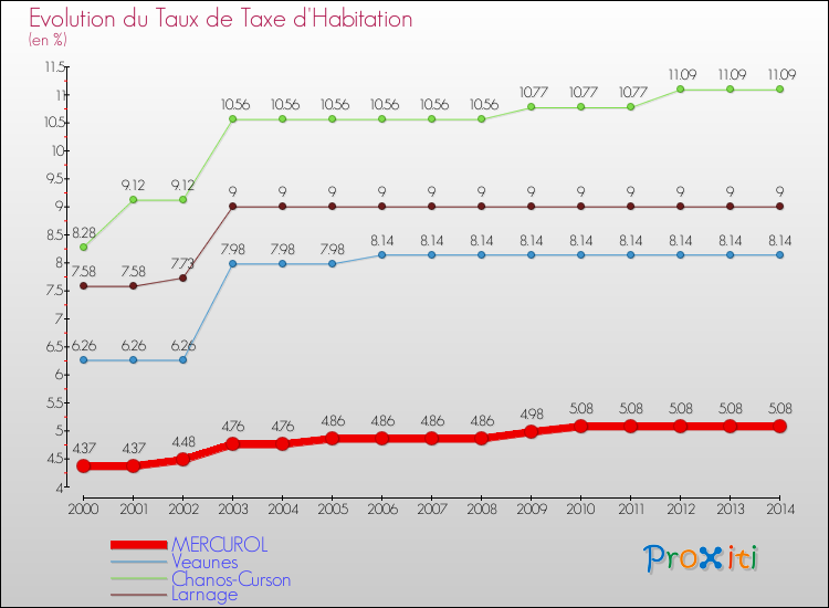 Evolution du taux de la taxe d'habitation pour MERCUROL et les communes proches de 2000 à 2014 Comparaison des taux de la taxe d'habitation pour MERCUROL et les communes voisines de 2000 à 2014