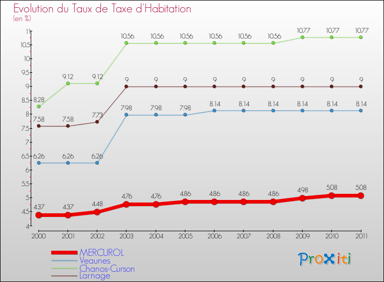 Evolution du taux de la taxe d'habitation pour MERCUROL et les communes proches Comparaison des taux de la taxe d'habitation pour MERCUROL et les communes voisines