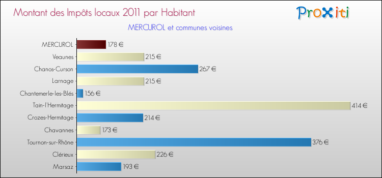 Montant des impôts locaux par Habitant pour MERCUROL et les communes proches Comparaison des impôts locaux par habitant pour MERCUROL et les communes voisines