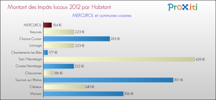 Montant des impôts locaux par Habitant pour MERCUROL et les communes proches Comparaison des impôts locaux par habitant pour MERCUROL et les communes voisines