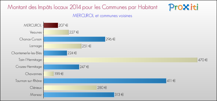 Montant des impôts locaux par Habitant pour MERCUROL et les communes proches en 2014 Comparaison des impôts locaux par habitant pour MERCUROL et les communes voisines en 2014