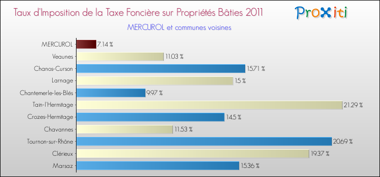 Taux d'imposition de la taxe foncière sur le bati 2011 pour MERCUROL et les communes proches Comparaison des taux d'imposition de la taxe foncière sur le bati 2011 pour MERCUROL et les communes voisines