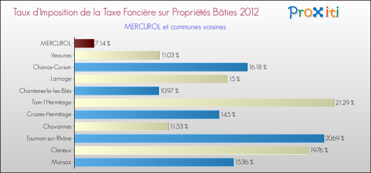 Taux d'imposition de la taxe foncière sur le bati 2012 pour MERCUROL et les communes proches Comparaison des taux d'imposition de la taxe foncière sur le bati 2012 pour MERCUROL et les communes voisines