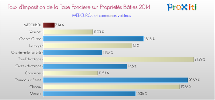Taux d'imposition de la taxe foncière sur le bati 2014 pour MERCUROL et les communes proches Comparaison des taux d'imposition de la taxe foncière sur le bati 2014 pour MERCUROL et les communes voisines