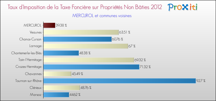 Taux d'imposition de la taxe foncière sur les immeubles et terrains non batis 2012 pour MERCUROL et les communes proches Comparaison des taux d'imposition de la taxe foncière sur les immeubles et terrains non batis 2012 pour MERCUROL et les communes voisines