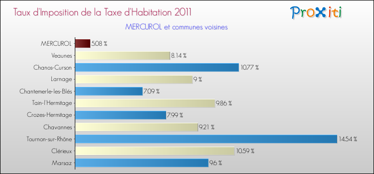 Taux d'imposition de la taxe d'habitation 2011 pour MERCUROL et les communes proches Comparaison des taux d'imposition de la taxe d'habitation 2011 pour MERCUROL et les communes voisines