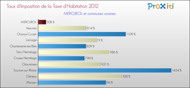 Taux d'imposition de la taxe d'habitation 2012 pour MERCUROL et les communes proches Comparaison des taux d'imposition de la taxe d'habitation 2012 pour MERCUROL et les communes voisines