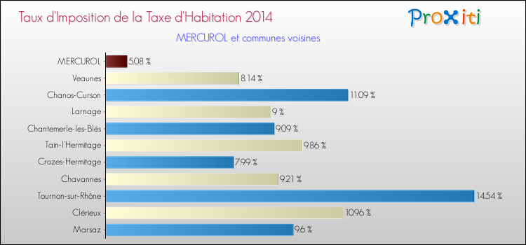 Taux d'imposition de la taxe d'habitation 2014 pour MERCUROL et les communes proches Comparaison des taux d'imposition de la taxe d'habitation 2014 pour MERCUROL et les communes voisines