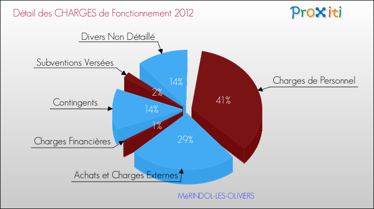 Décomposition des Charges de Fonctionnement 2012 de la commune de MéRINDOL-LES-OLIVIERS Charges de Fonctionnement 2012 pour la commune de MéRINDOL-LES-OLIVIERS