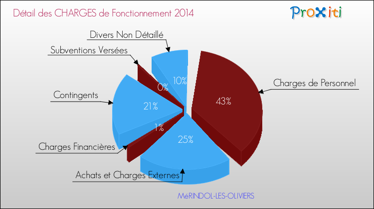 Décomposition des Charges de Fonctionnement 2014 de la commune de MéRINDOL-LES-OLIVIERS Charges de Fonctionnement 2014 pour la commune de MéRINDOL-LES-OLIVIERS