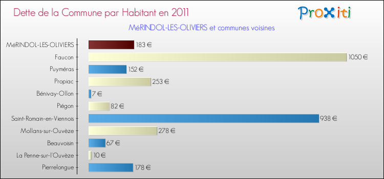 Dette par habitant de la commune en 2011 pour MéRINDOL-LES-OLIVIERS et les communes proches Comparaison de la dette par habitant de la commune en 2011 pour MéRINDOL-LES-OLIVIERS et les communes voisines