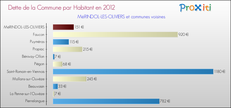 Dette par habitant de la commune en 2012 pour MéRINDOL-LES-OLIVIERS et les communes proches Comparaison de la dette par habitant de la commune en 2012 pour MéRINDOL-LES-OLIVIERS et les communes voisines
