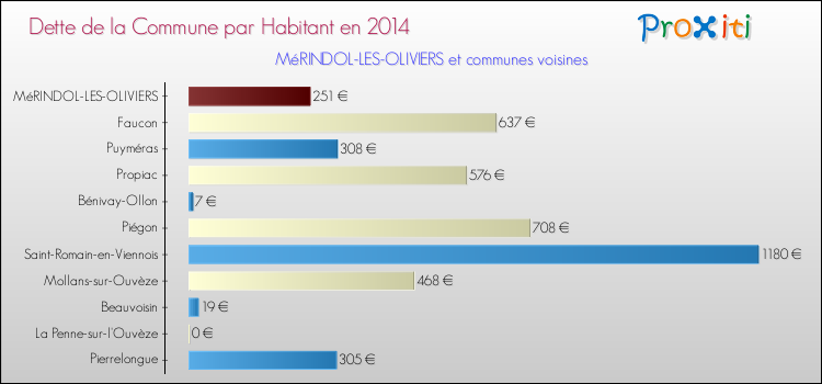 Dette par habitant de la commune en 2014 pour MéRINDOL-LES-OLIVIERS et les communes proches Comparaison de la dette par habitant de la commune en 2014 pour MéRINDOL-LES-OLIVIERS et les communes voisines