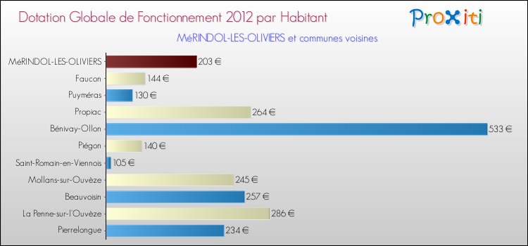 Montant des dotations globales de fonctionnement DGF par Habitant pour MéRINDOL-LES-OLIVIERS et les communes proches Comparaison des des dotations globales de fonctionnement DGF par habitant pour MéRINDOL-LES-OLIVIERS et les communes voisines