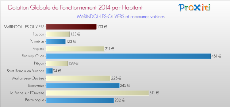 Montant des dotations globales de fonctionnement DGF par Habitant pour MéRINDOL-LES-OLIVIERS et les communes proches en 2014. Comparaison des des dotations globales de fonctionnement DGF par habitant pour MéRINDOL-LES-OLIVIERS et les communes voisines en 2014.